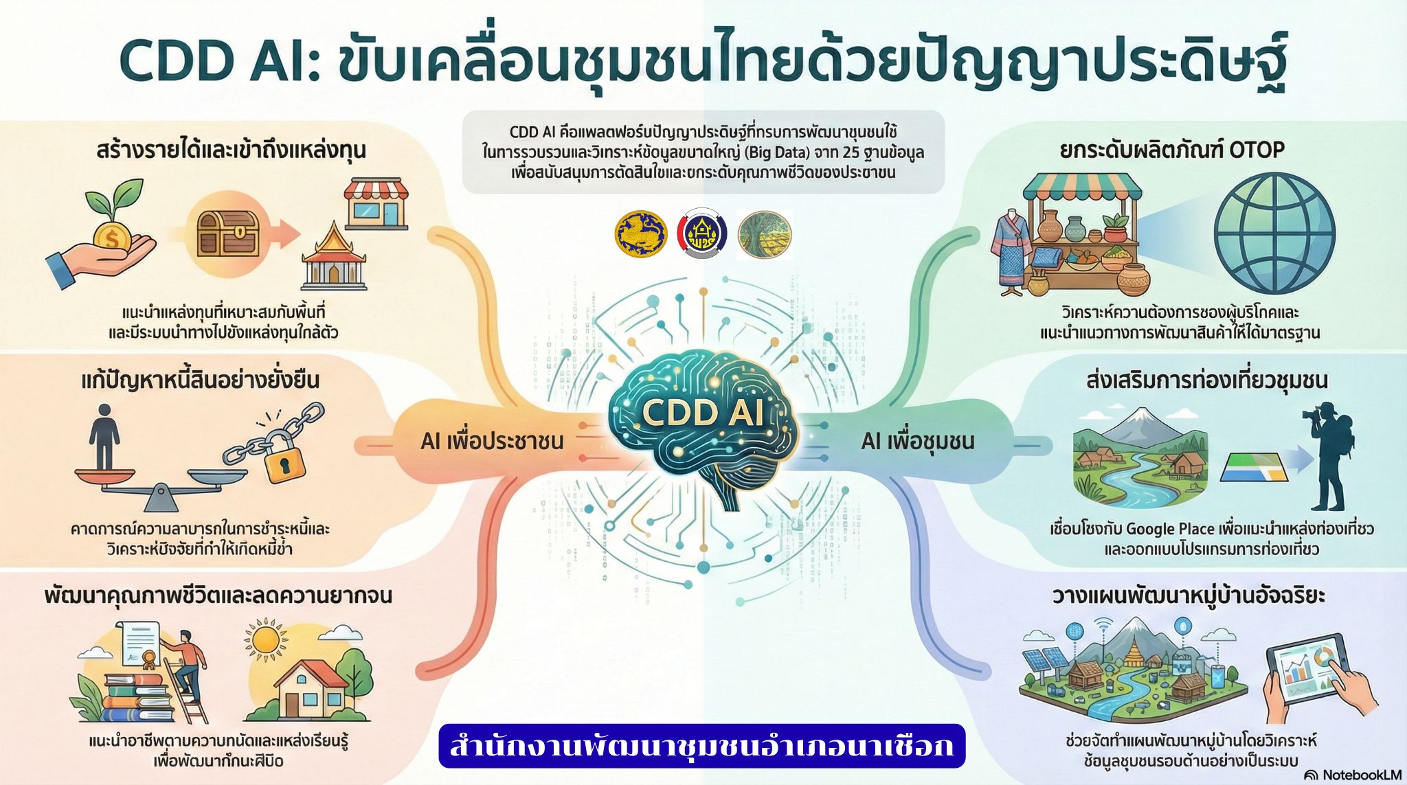 พช.นาเชือก ขับเคลื่อนงานพัฒนาชุมชนสู่ยุคดิจิตอล “CDD AI” ผู้ช่วยอัจฉริยะใหม่