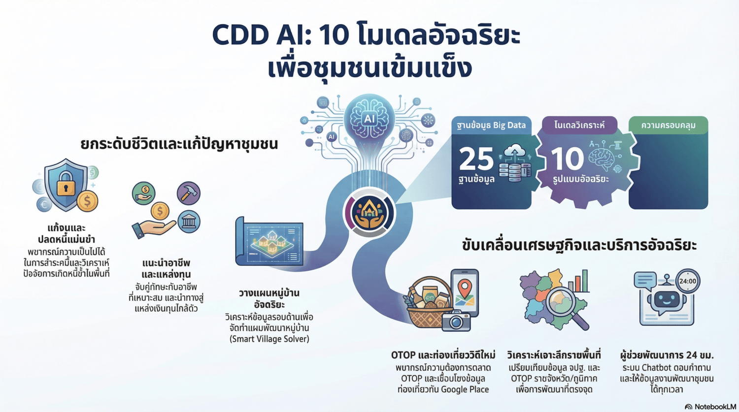 พช.นาเชือก ชวนใช้ “CDD AI” นวัตกรรมล้ำสมัย ยกระดับงานพัฒนาชุมชนสู่ยุคดิจิทัล  ผู้ช่วยอัจฉริยะสำหรับพัฒนากร ใช้งานได้ตลอด 24 ชั่วโมง