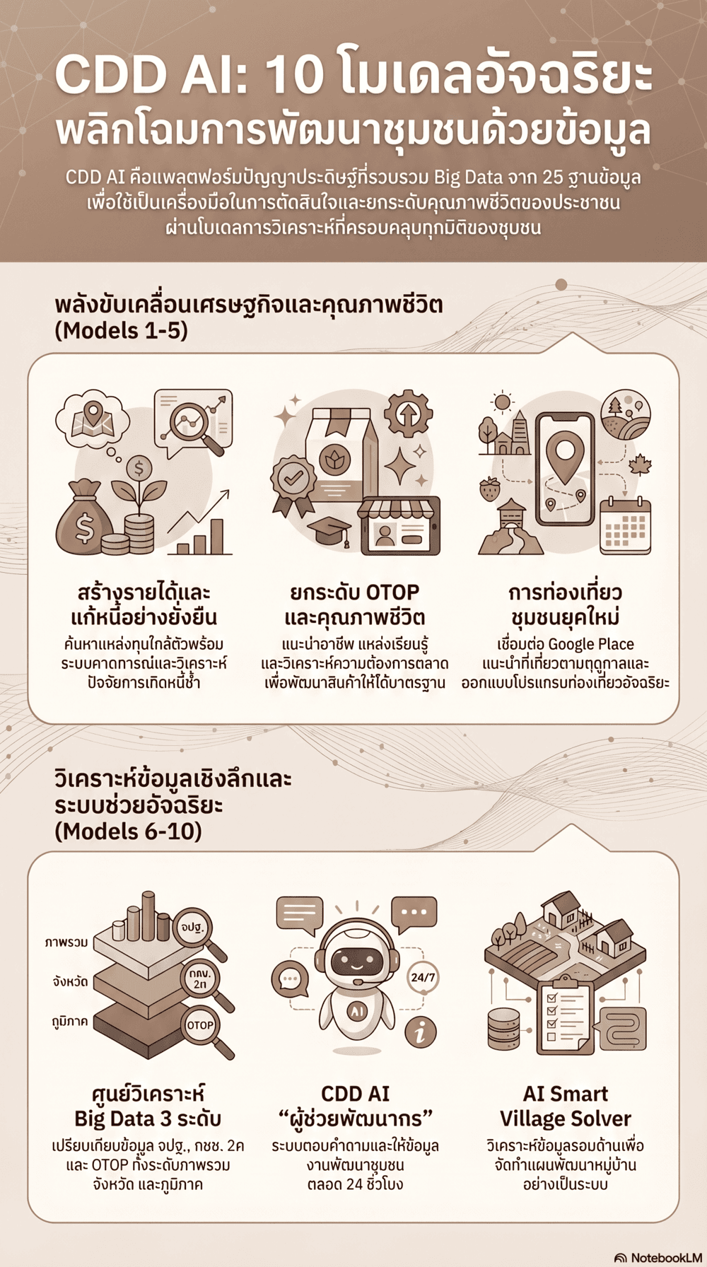 พช.นาเชือก ประชาสัมพันธ์ “CDD AI” นวัตกรรมล้ำสมัย  ยกระดับงานพัฒนาชุมชนสู่ยุคดิจิทัล