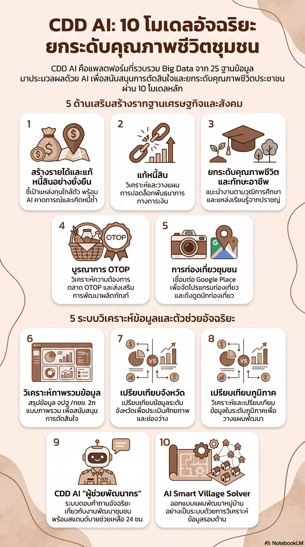 พช.นาเชือก จังหวัดมหาสารคาม ร่วมประชาสัมพันธ์เชิญชวนใช้งาน “CDD AI”