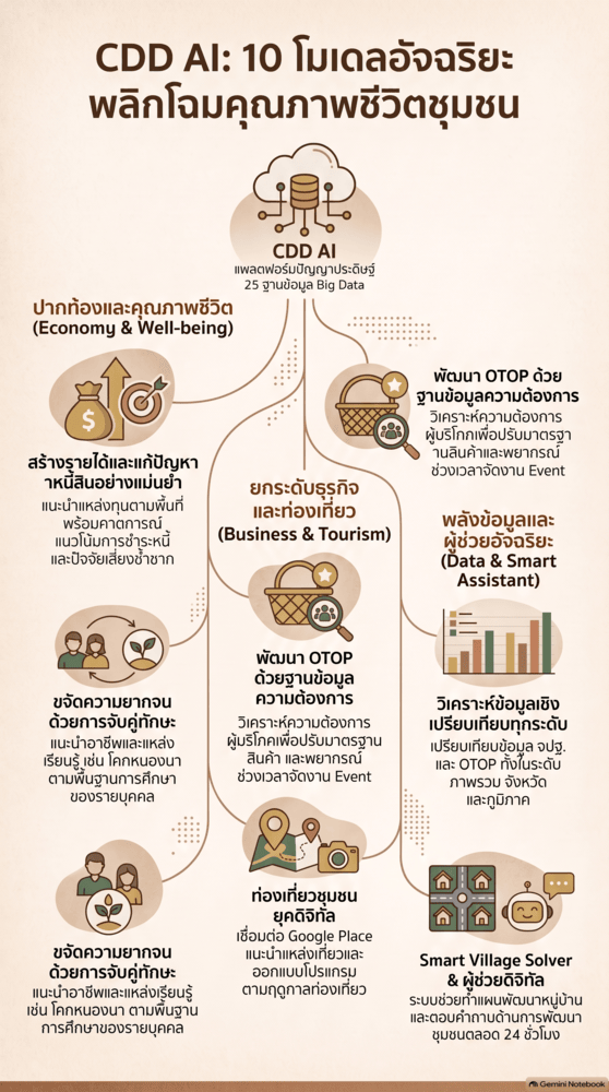 พช.นาเชือก จังหวัดมหาสารคาม  ร่วมประชาสัมพันธ์และเชิญชวนใช้งาน “CDD AI”  ผู้ช่วยพัฒนากรอัจฉริยะ เพื่อชุมชนเข้มแข็งอย่างยั่งยืน