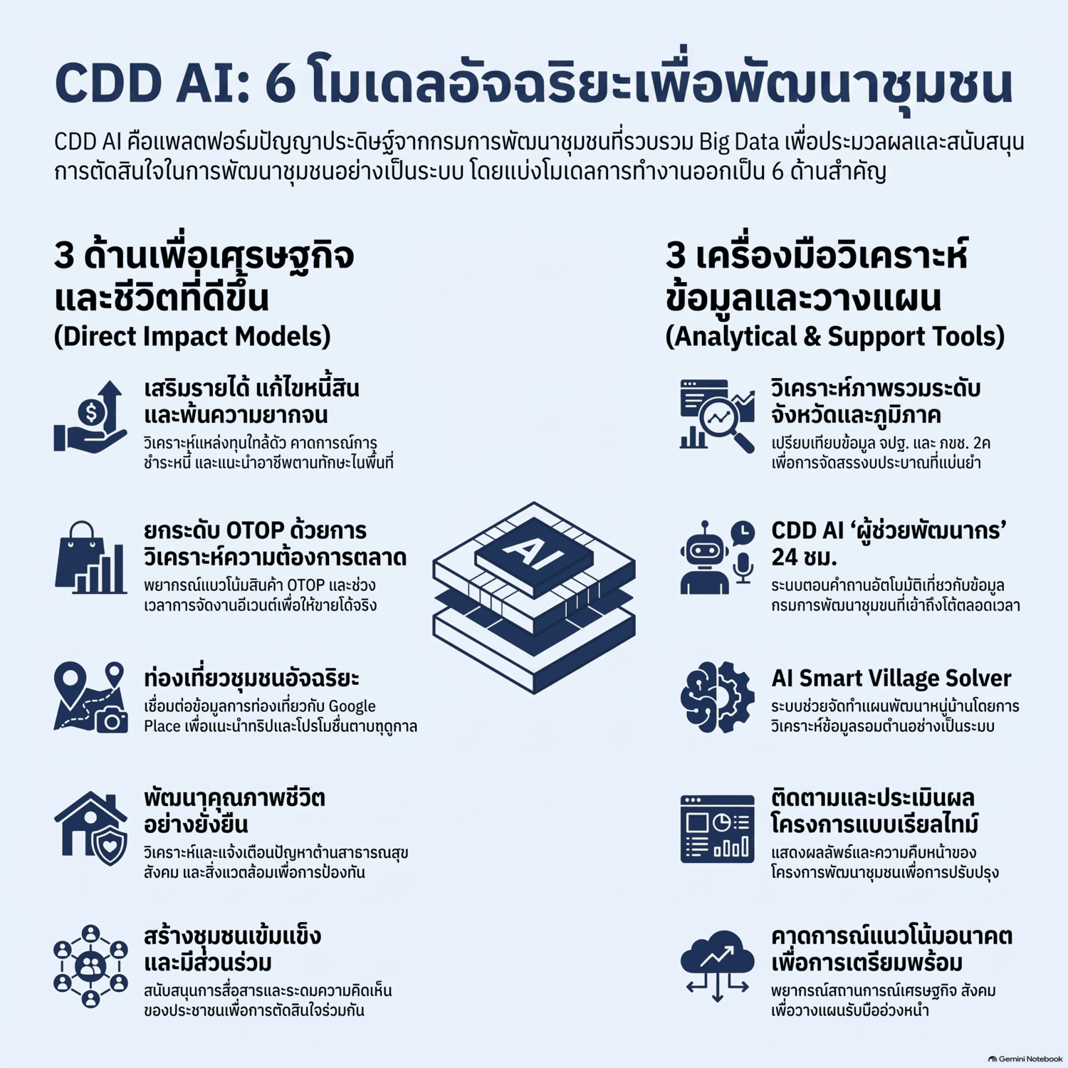 พช.นาเชือก จังหวัดมหาสารคาม   ร่วมประชาสัมพันธ์และเชิญชวนใช้งาน “CDD AI”